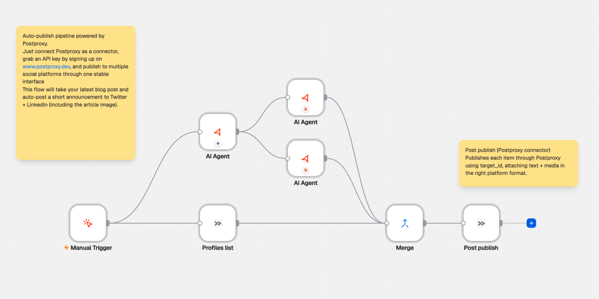 Needle workflow template for auto-publishing blog announcements