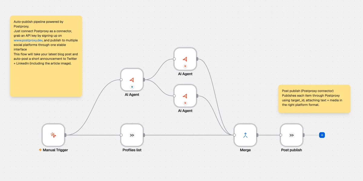 Needle workflow template for auto-publishing blog announcements